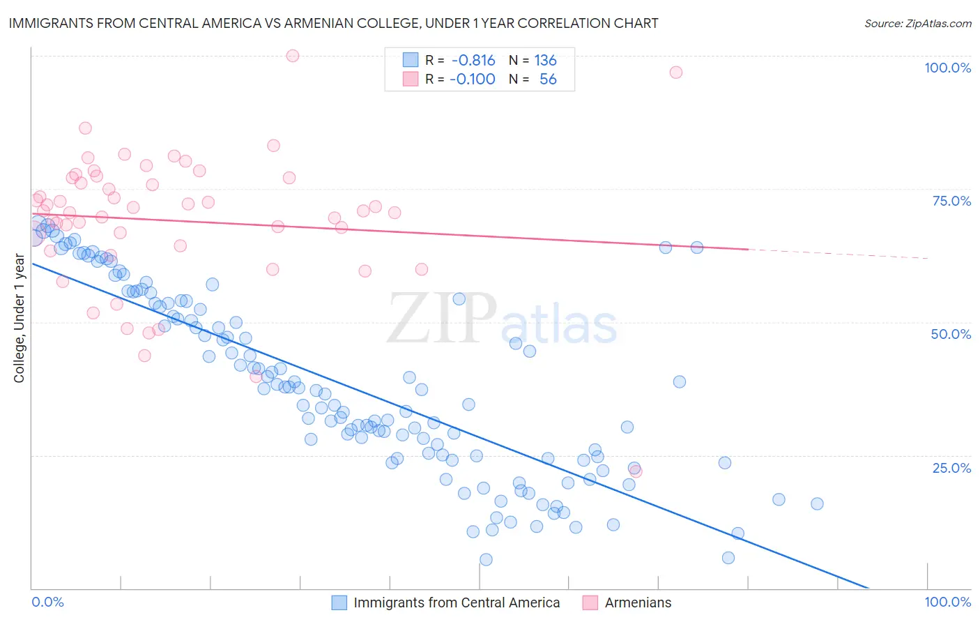 Immigrants from Central America vs Armenian College, Under 1 year