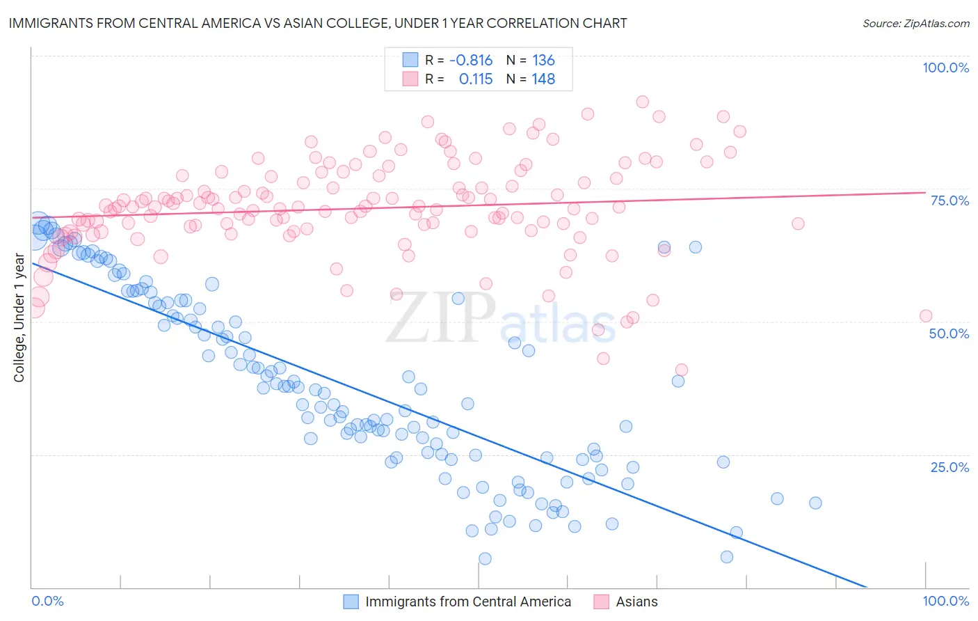 Immigrants from Central America vs Asian College, Under 1 year