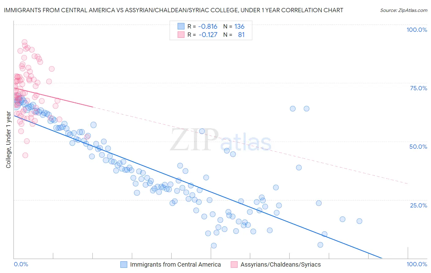 Immigrants from Central America vs Assyrian/Chaldean/Syriac College, Under 1 year