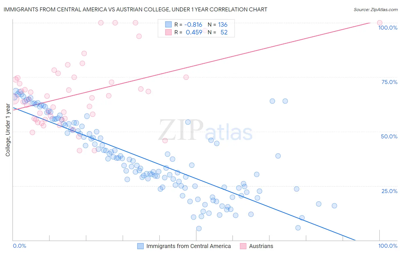 Immigrants from Central America vs Austrian College, Under 1 year