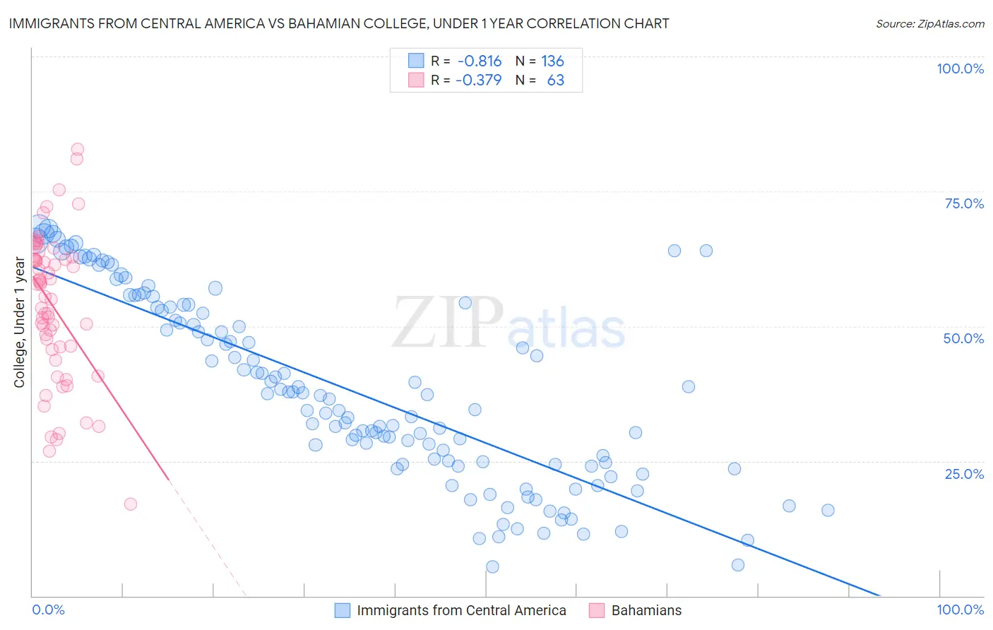 Immigrants from Central America vs Bahamian College, Under 1 year