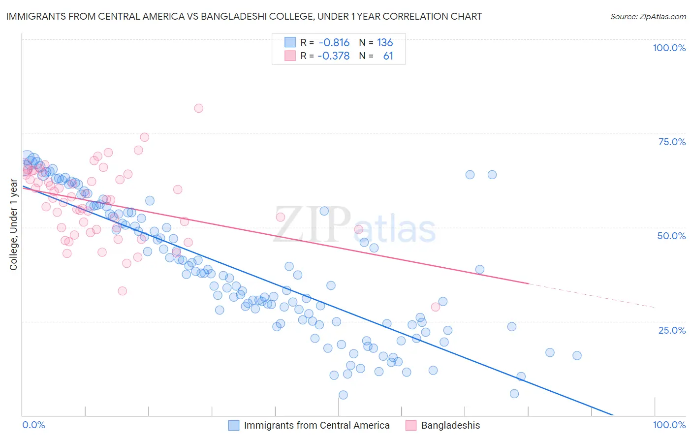 Immigrants from Central America vs Bangladeshi College, Under 1 year