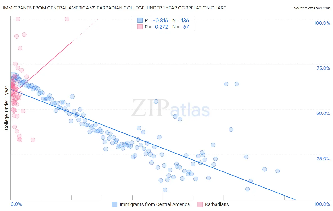 Immigrants from Central America vs Barbadian College, Under 1 year