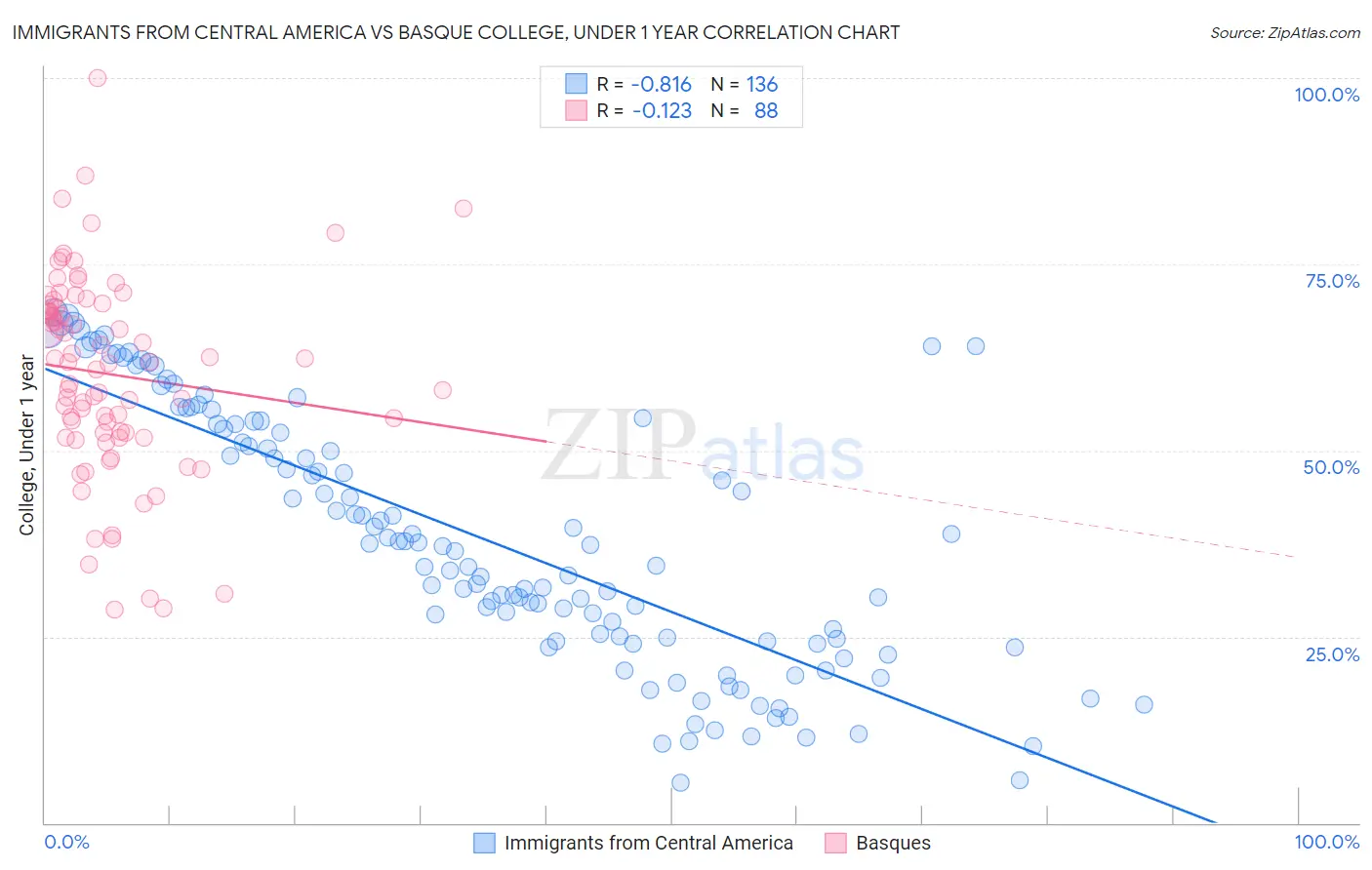 Immigrants from Central America vs Basque College, Under 1 year