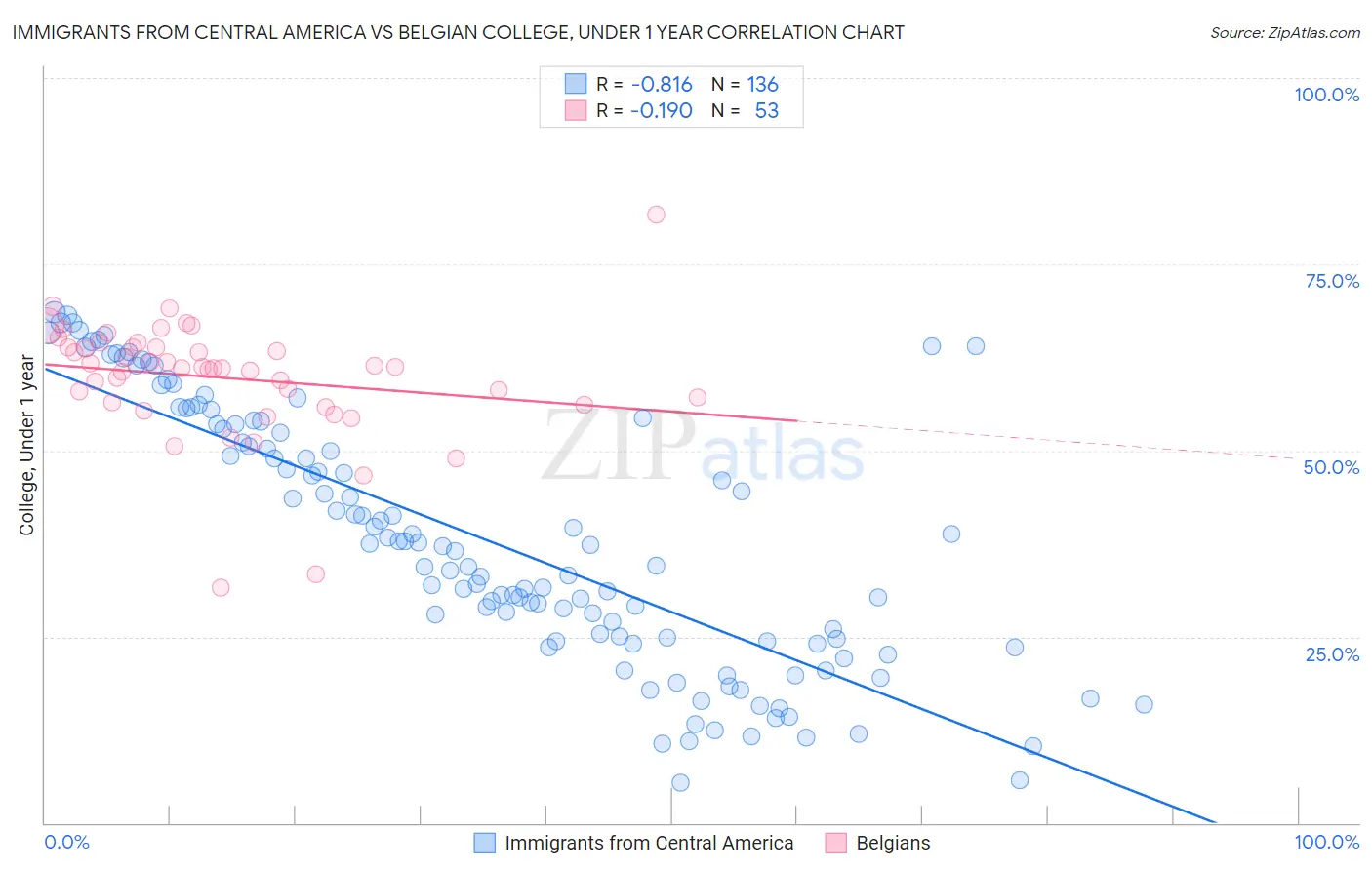 Immigrants from Central America vs Belgian College, Under 1 year