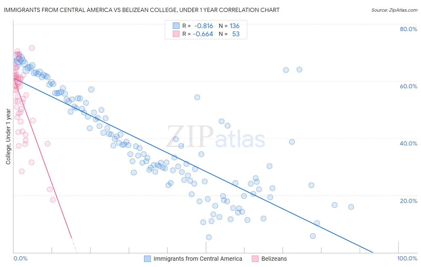 Immigrants from Central America vs Belizean College, Under 1 year