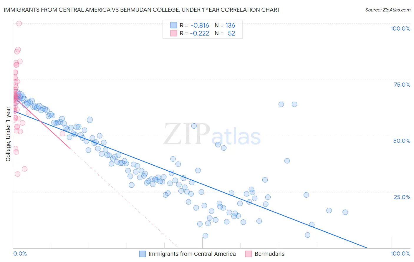 Immigrants from Central America vs Bermudan College, Under 1 year
