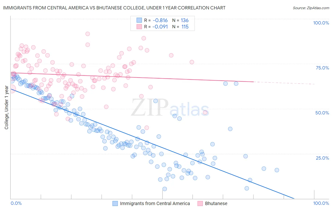 Immigrants from Central America vs Bhutanese College, Under 1 year