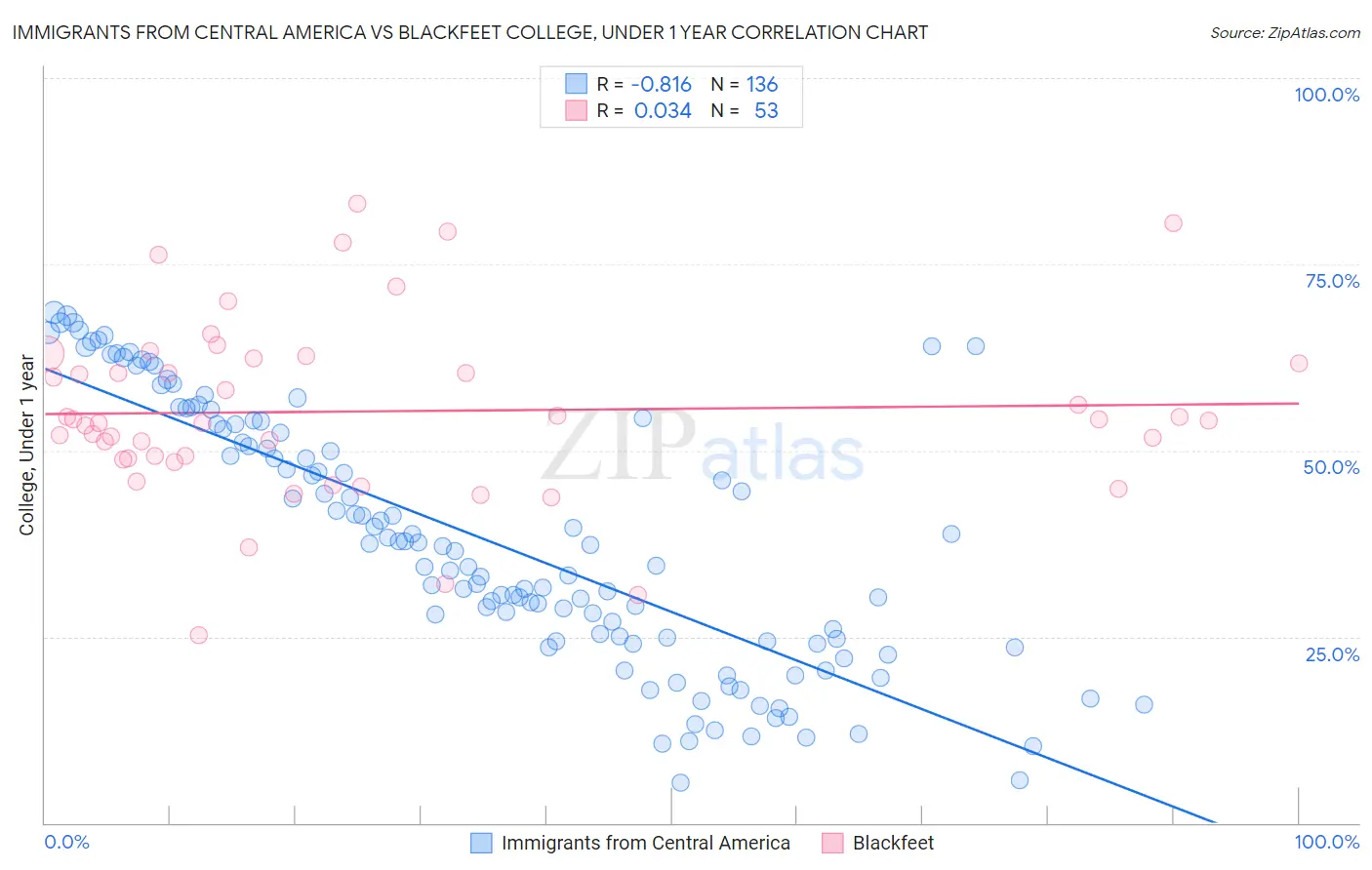 Immigrants from Central America vs Blackfeet College, Under 1 year