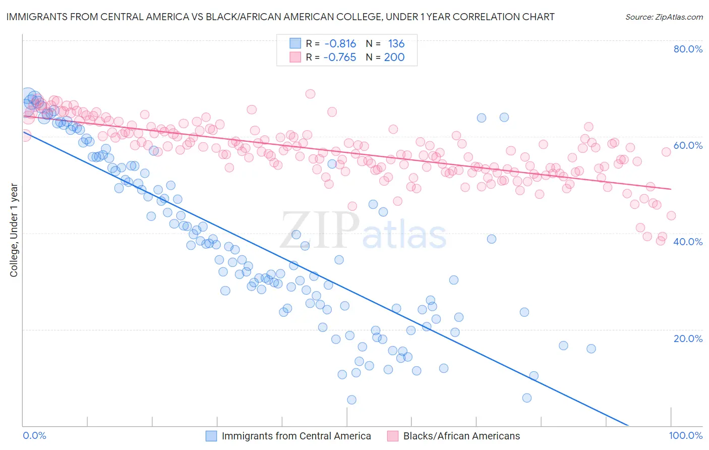 Immigrants from Central America vs Black/African American College, Under 1 year