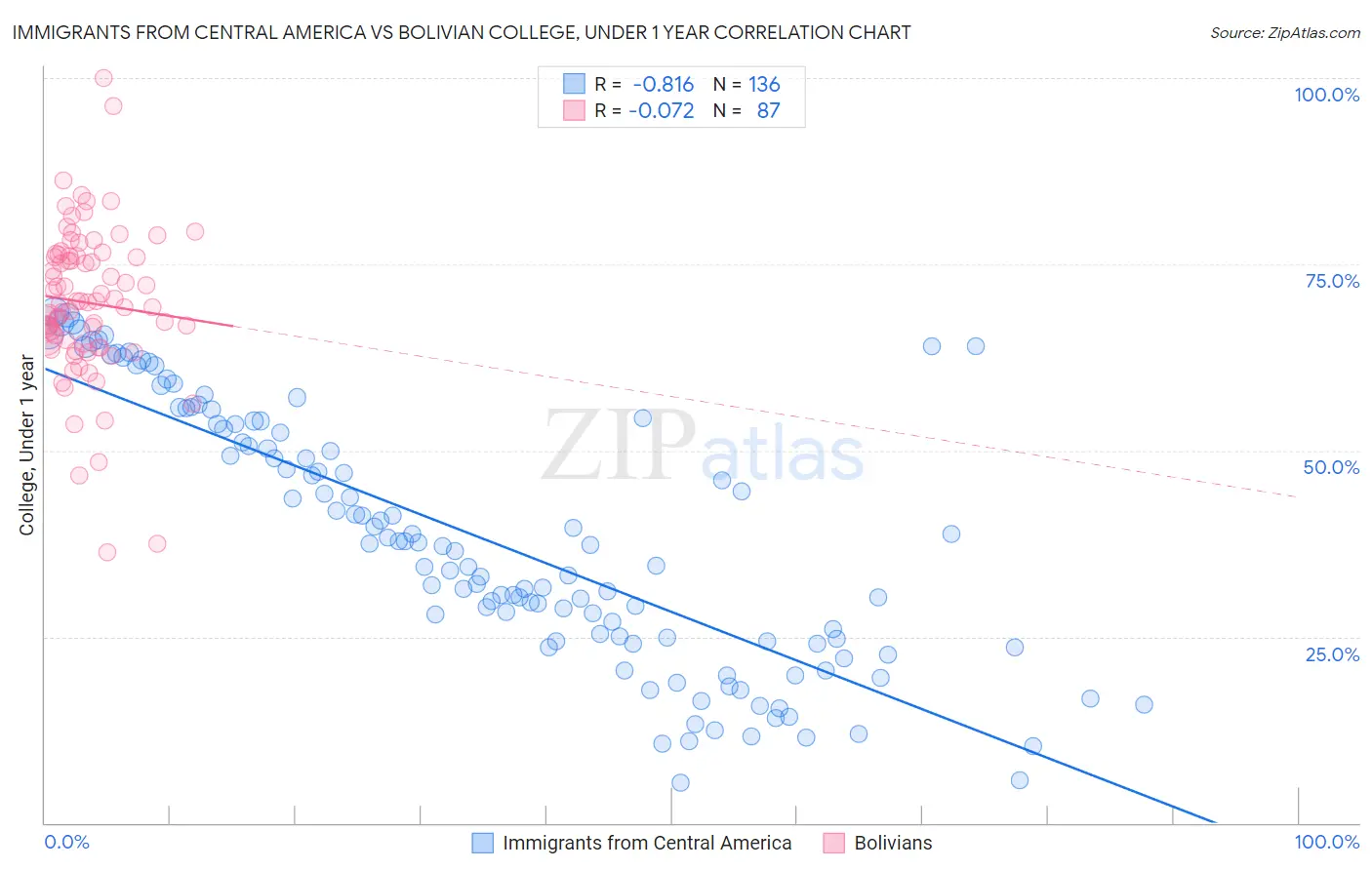 Immigrants from Central America vs Bolivian College, Under 1 year