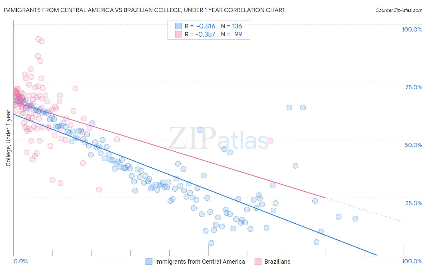 Immigrants from Central America vs Brazilian College, Under 1 year
