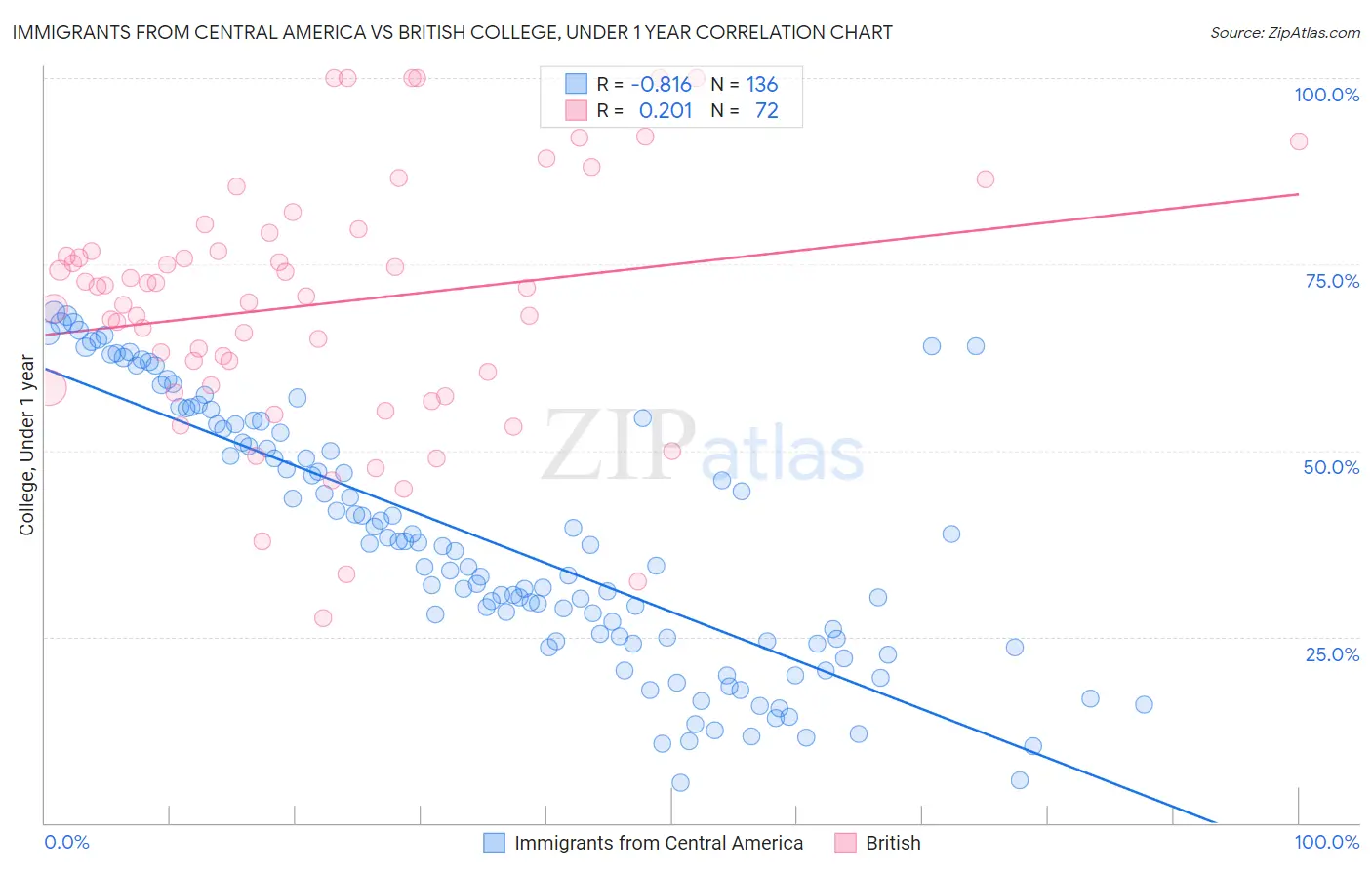 Immigrants from Central America vs British College, Under 1 year