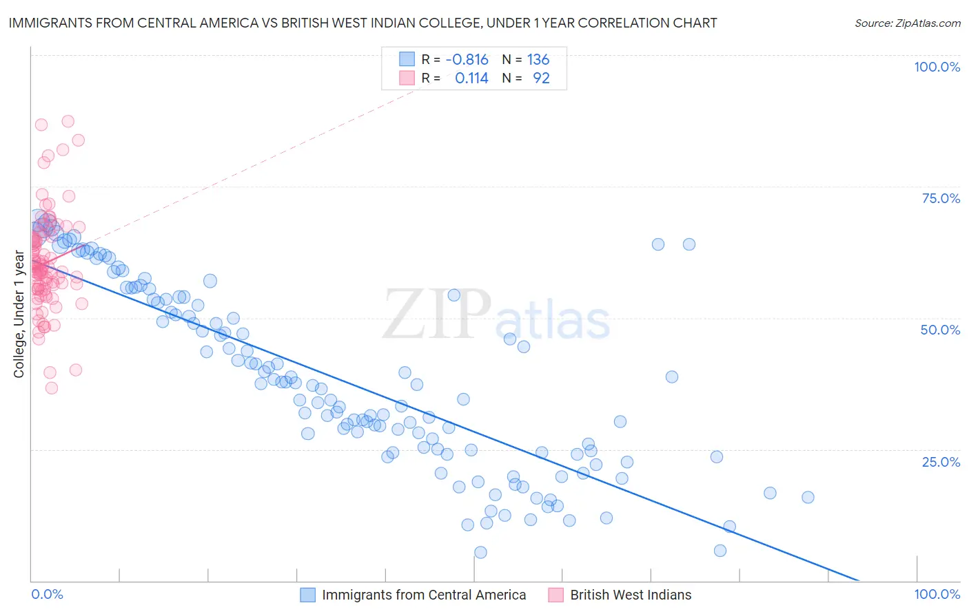 Immigrants from Central America vs British West Indian College, Under 1 year