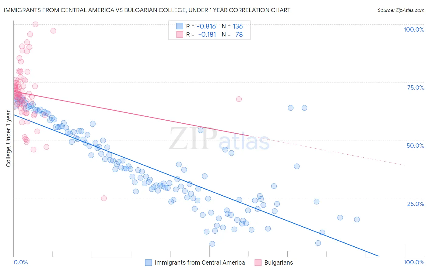 Immigrants from Central America vs Bulgarian College, Under 1 year