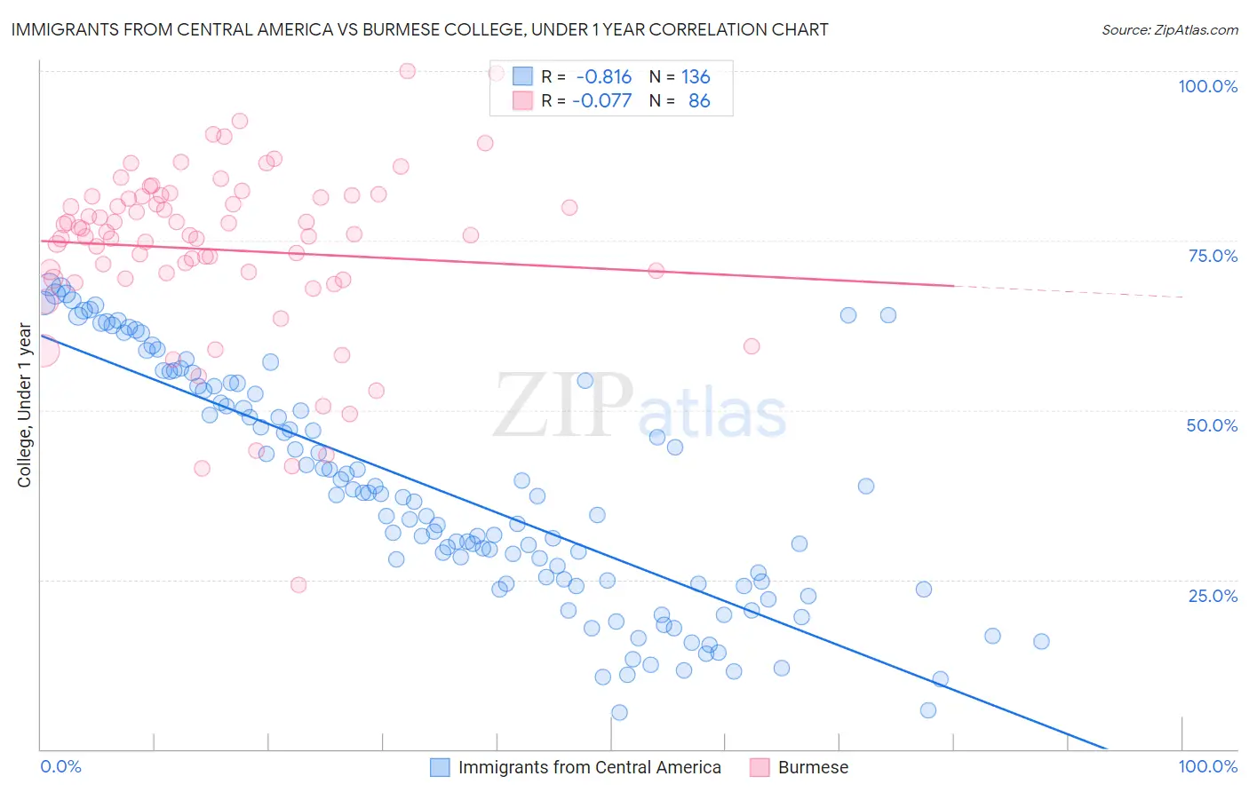 Immigrants from Central America vs Burmese College, Under 1 year