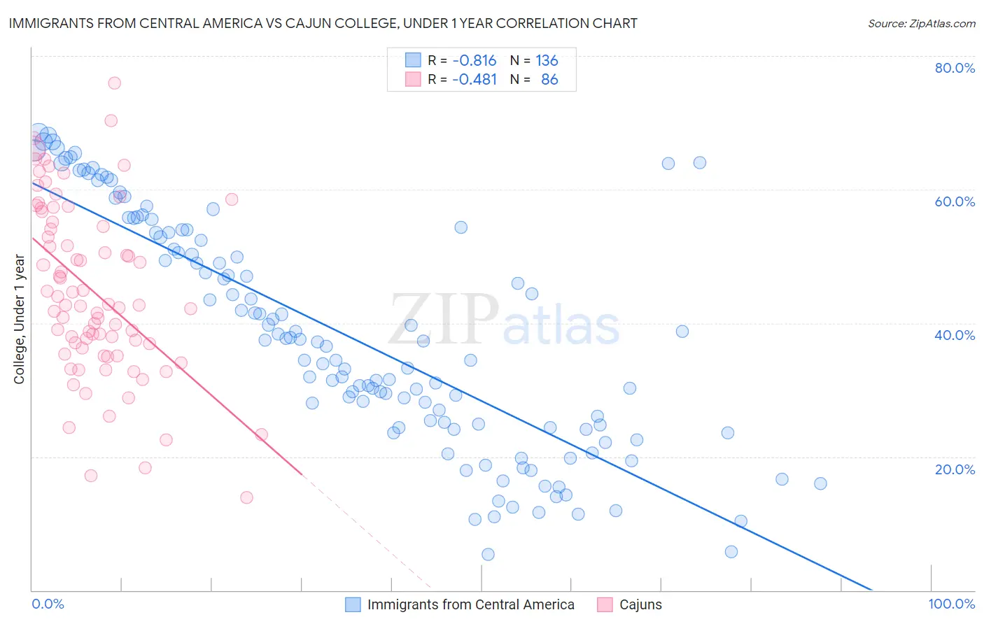 Immigrants from Central America vs Cajun College, Under 1 year