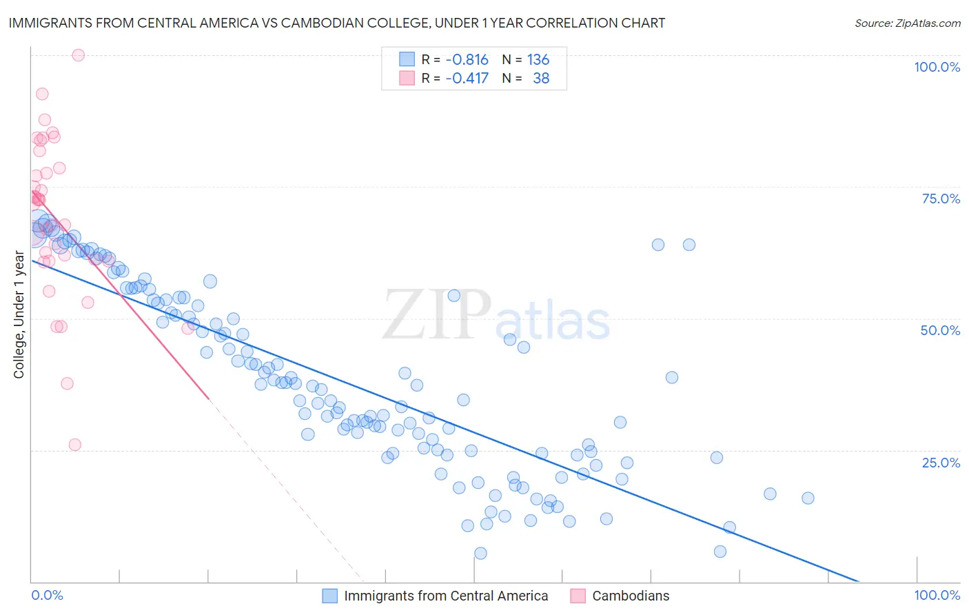 Immigrants from Central America vs Cambodian College, Under 1 year