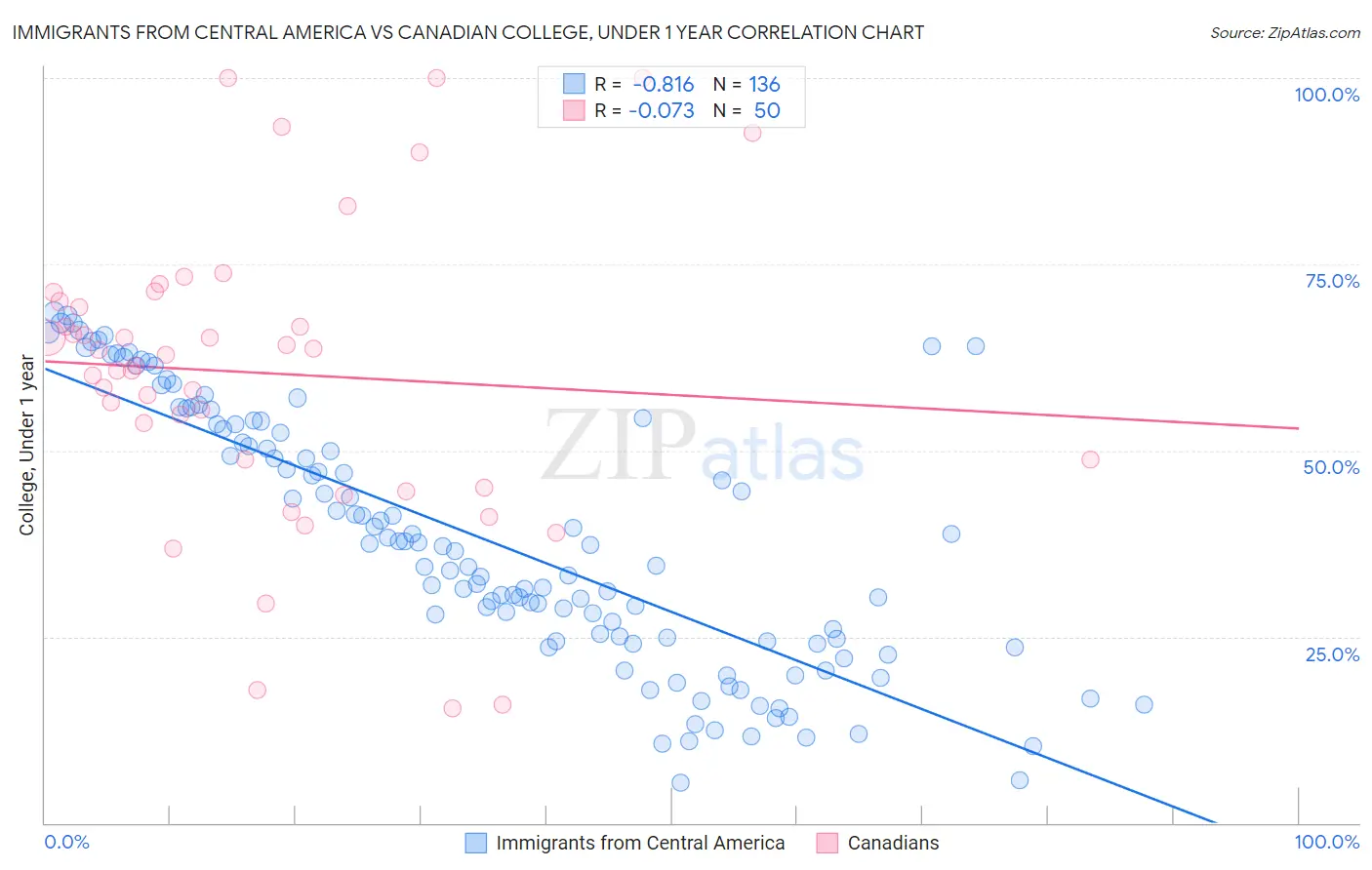 Immigrants from Central America vs Canadian College, Under 1 year