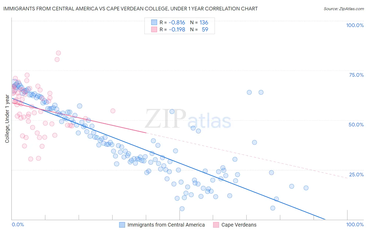 Immigrants from Central America vs Cape Verdean College, Under 1 year