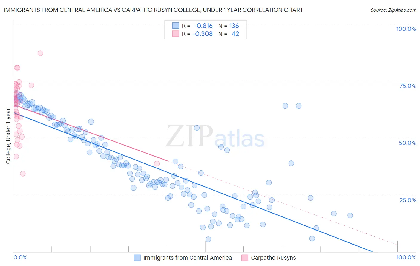 Immigrants from Central America vs Carpatho Rusyn College, Under 1 year