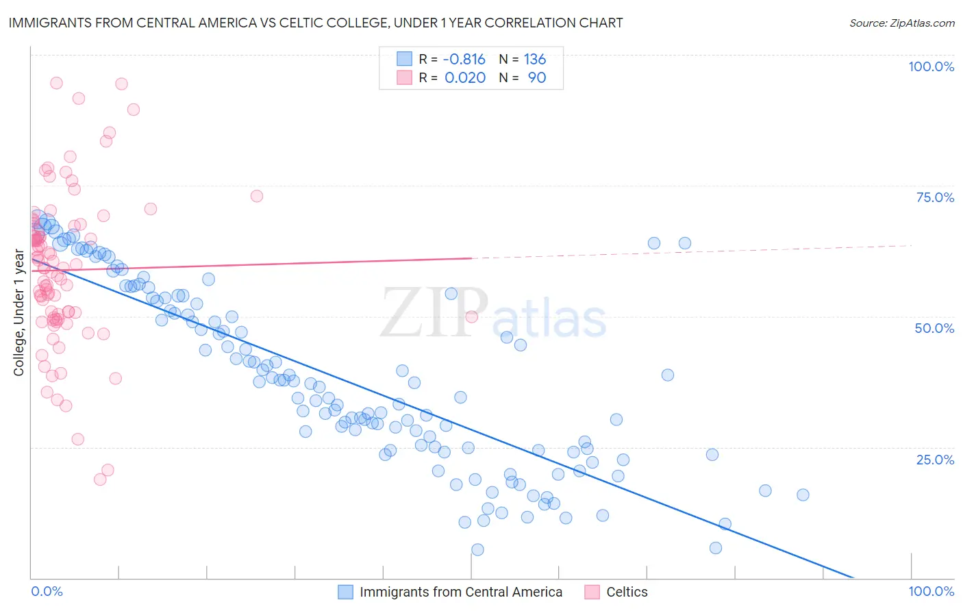 Immigrants from Central America vs Celtic College, Under 1 year