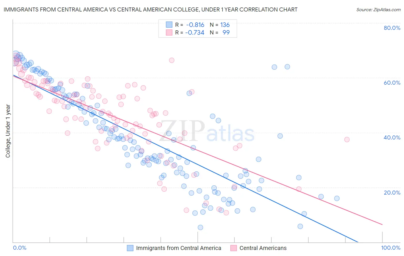Immigrants from Central America vs Central American College, Under 1 year