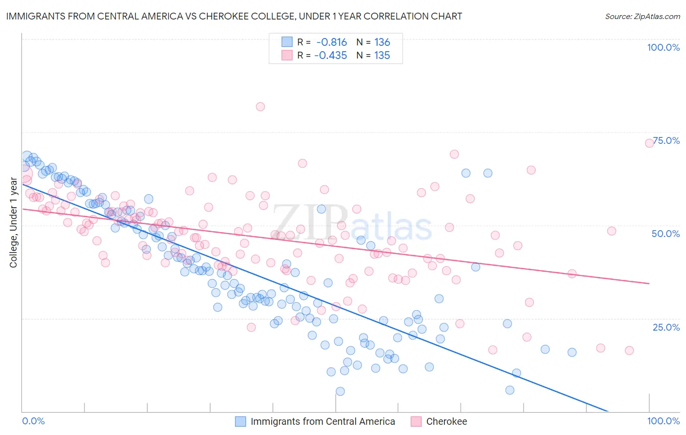 Immigrants from Central America vs Cherokee College, Under 1 year