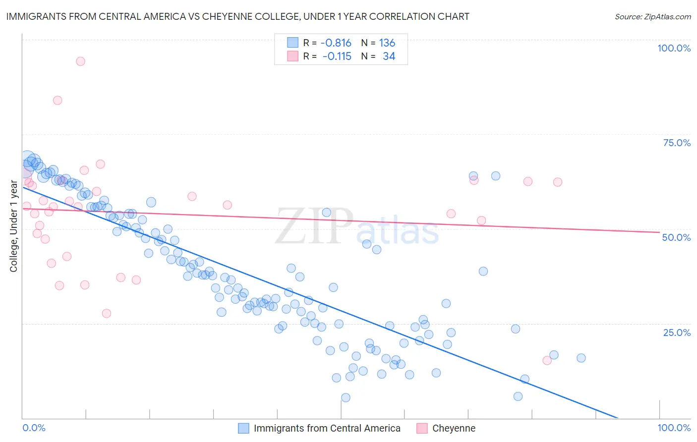 Immigrants from Central America vs Cheyenne College, Under 1 year