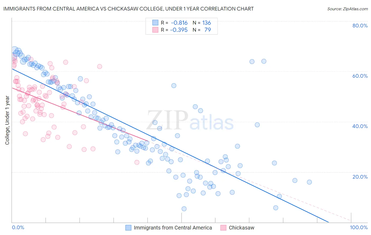 Immigrants from Central America vs Chickasaw College, Under 1 year
