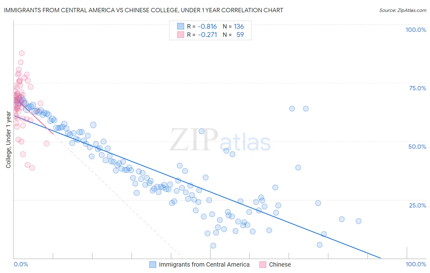 Immigrants from Central America vs Chinese College, Under 1 year