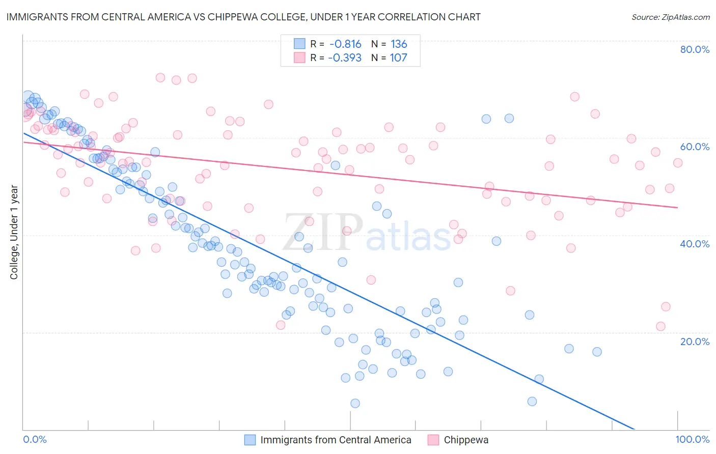 Immigrants from Central America vs Chippewa College, Under 1 year