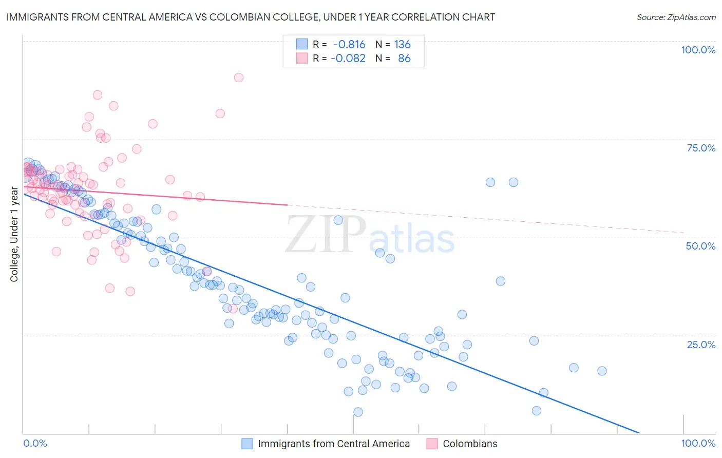 Immigrants from Central America vs Colombian College, Under 1 year