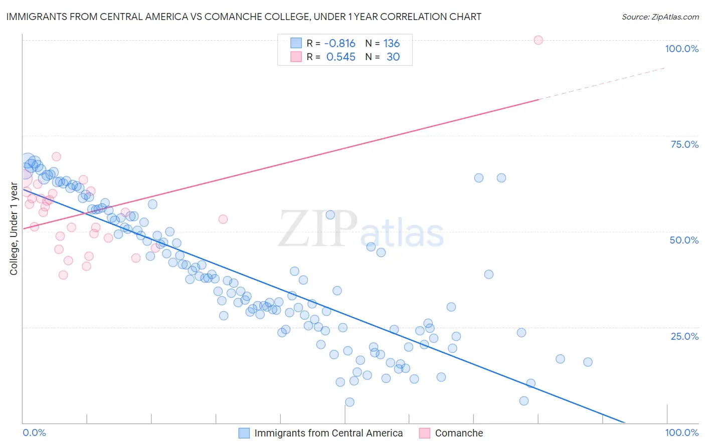 Immigrants from Central America vs Comanche College, Under 1 year