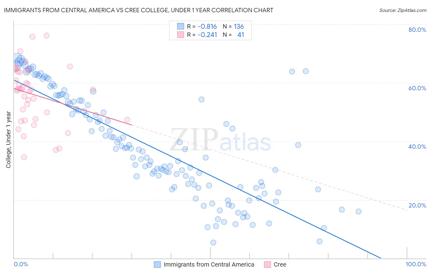 Immigrants from Central America vs Cree College, Under 1 year