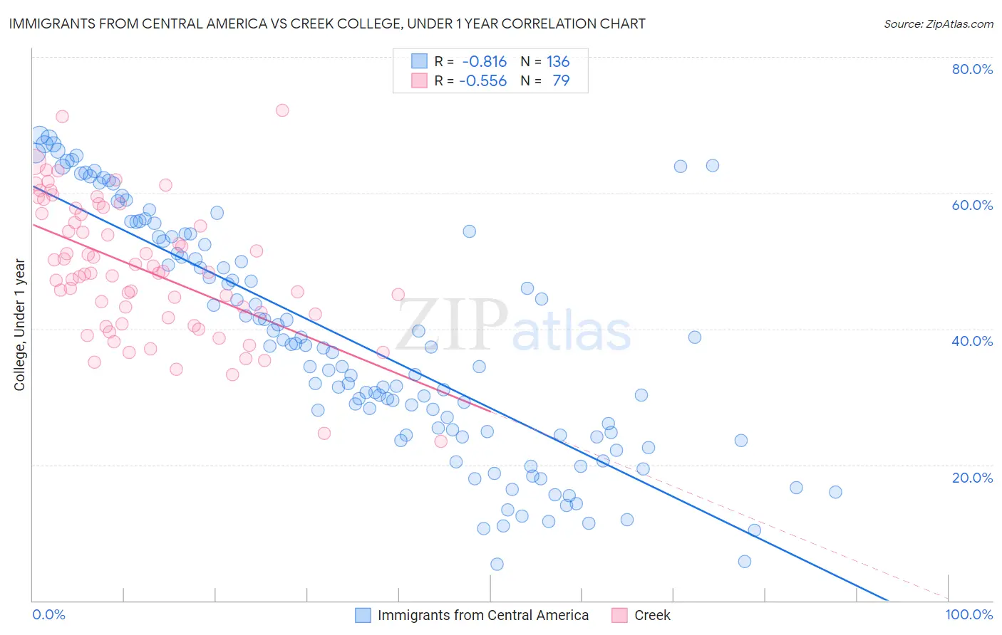 Immigrants from Central America vs Creek College, Under 1 year