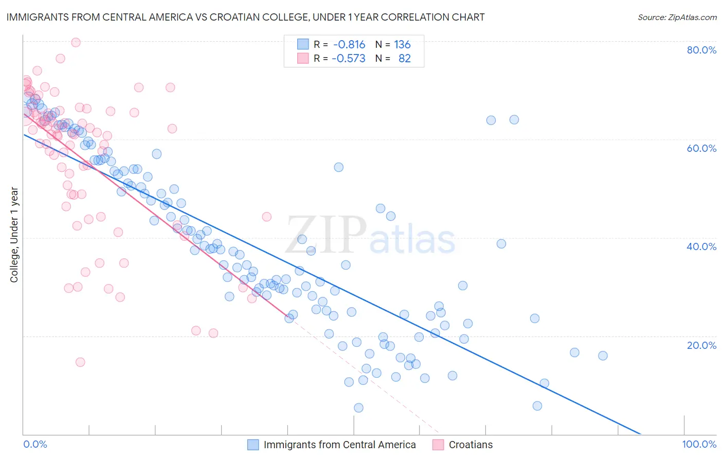 Immigrants from Central America vs Croatian College, Under 1 year