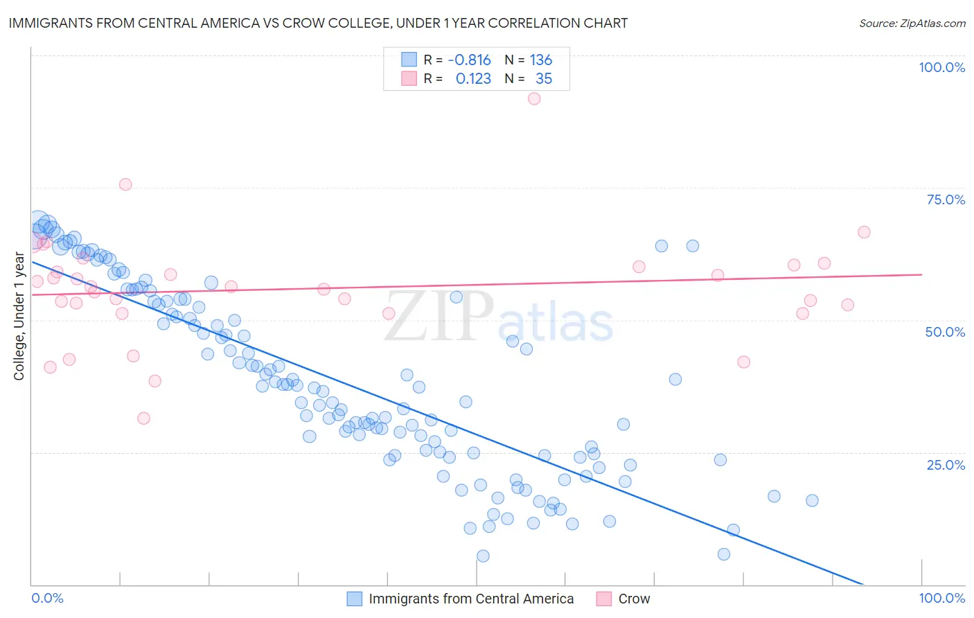 Immigrants from Central America vs Crow College, Under 1 year