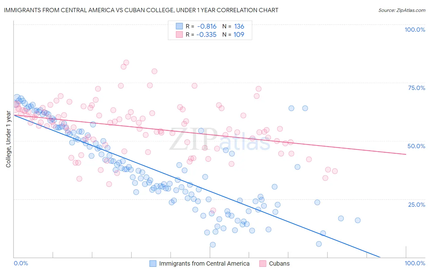 Immigrants from Central America vs Cuban College, Under 1 year