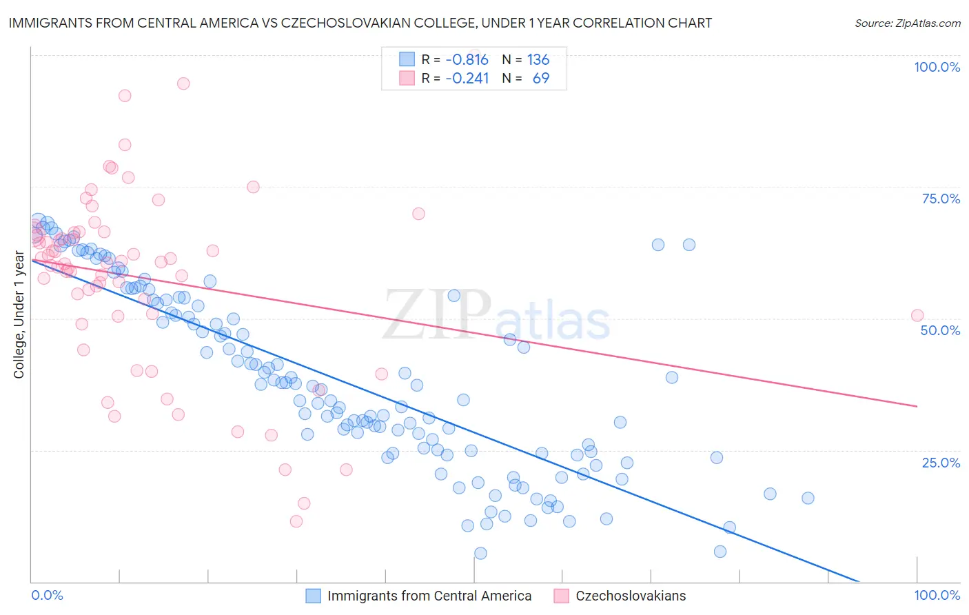 Immigrants from Central America vs Czechoslovakian College, Under 1 year
