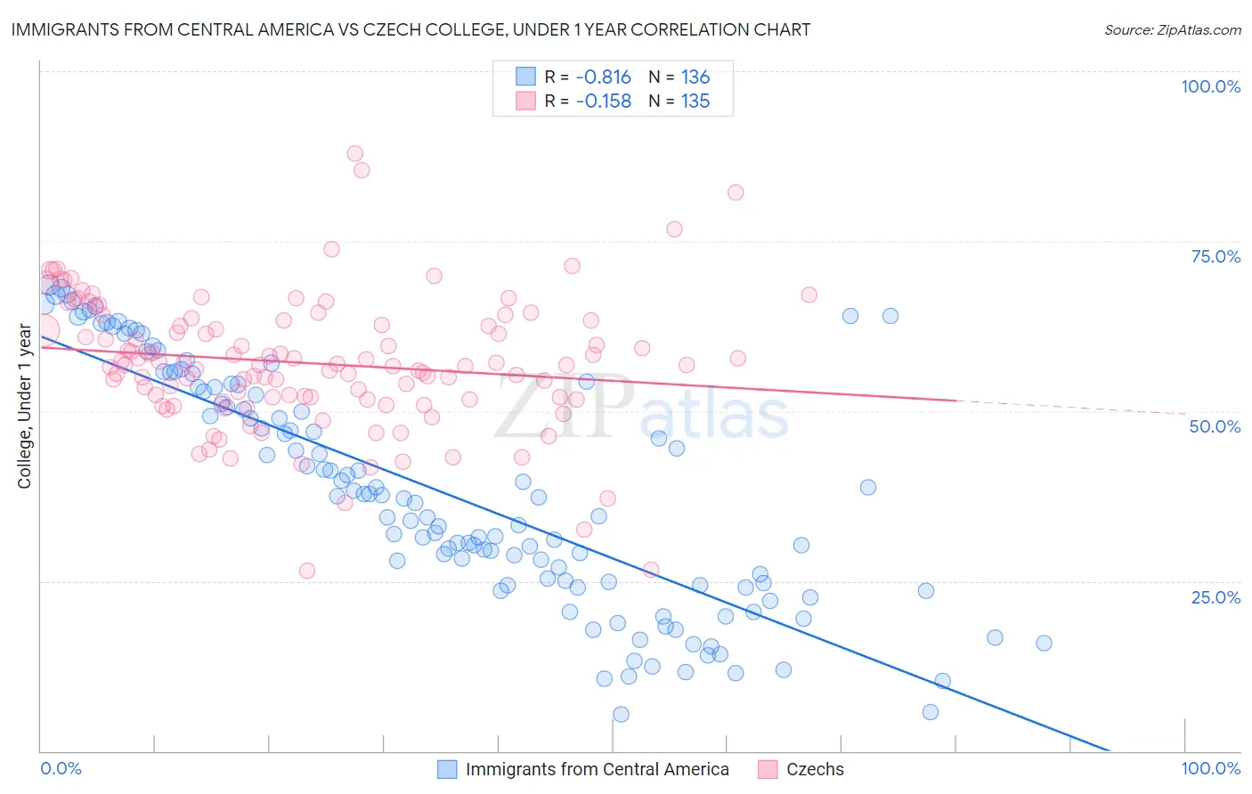 Immigrants from Central America vs Czech College, Under 1 year