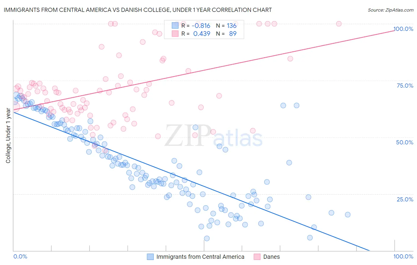 Immigrants from Central America vs Danish College, Under 1 year