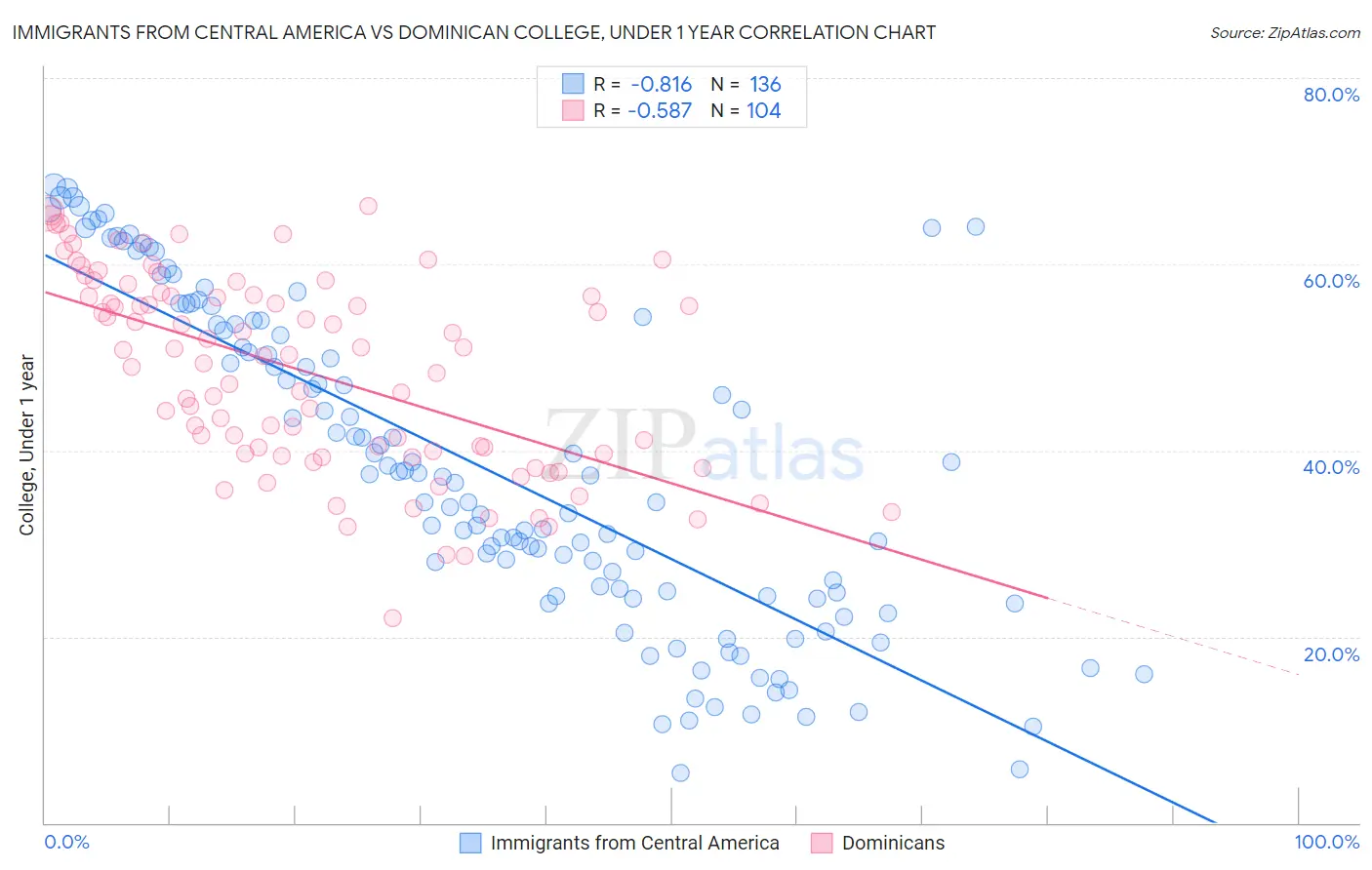 Immigrants from Central America vs Dominican College, Under 1 year