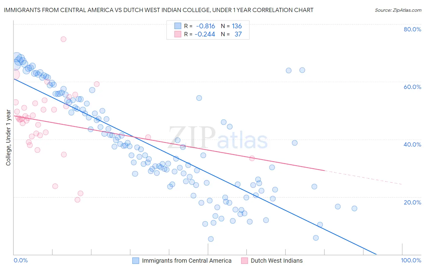 Immigrants from Central America vs Dutch West Indian College, Under 1 year