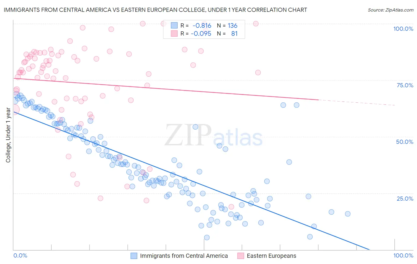 Immigrants from Central America vs Eastern European College, Under 1 year
