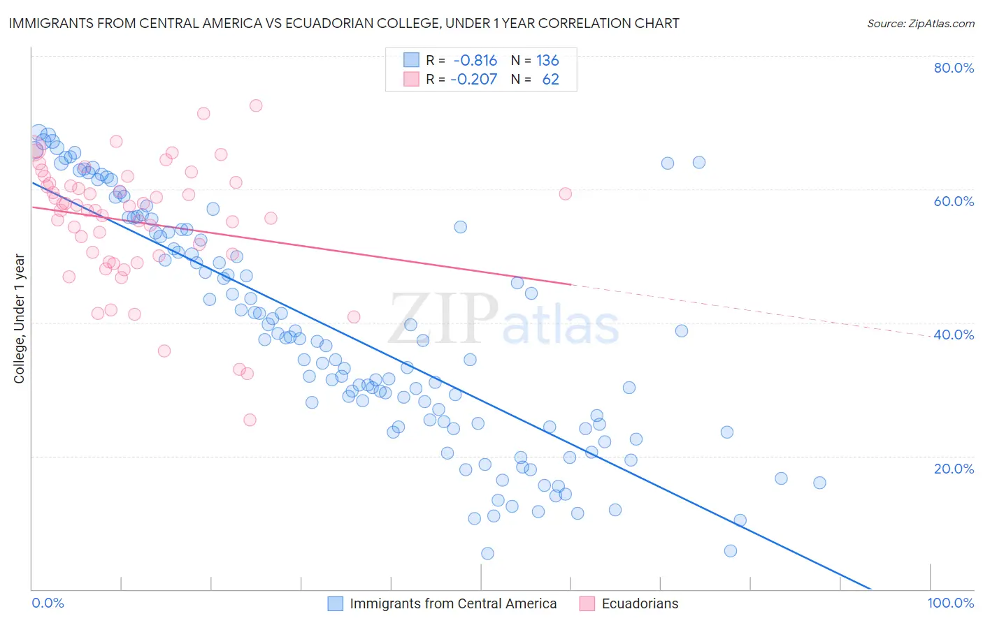 Immigrants from Central America vs Ecuadorian College, Under 1 year