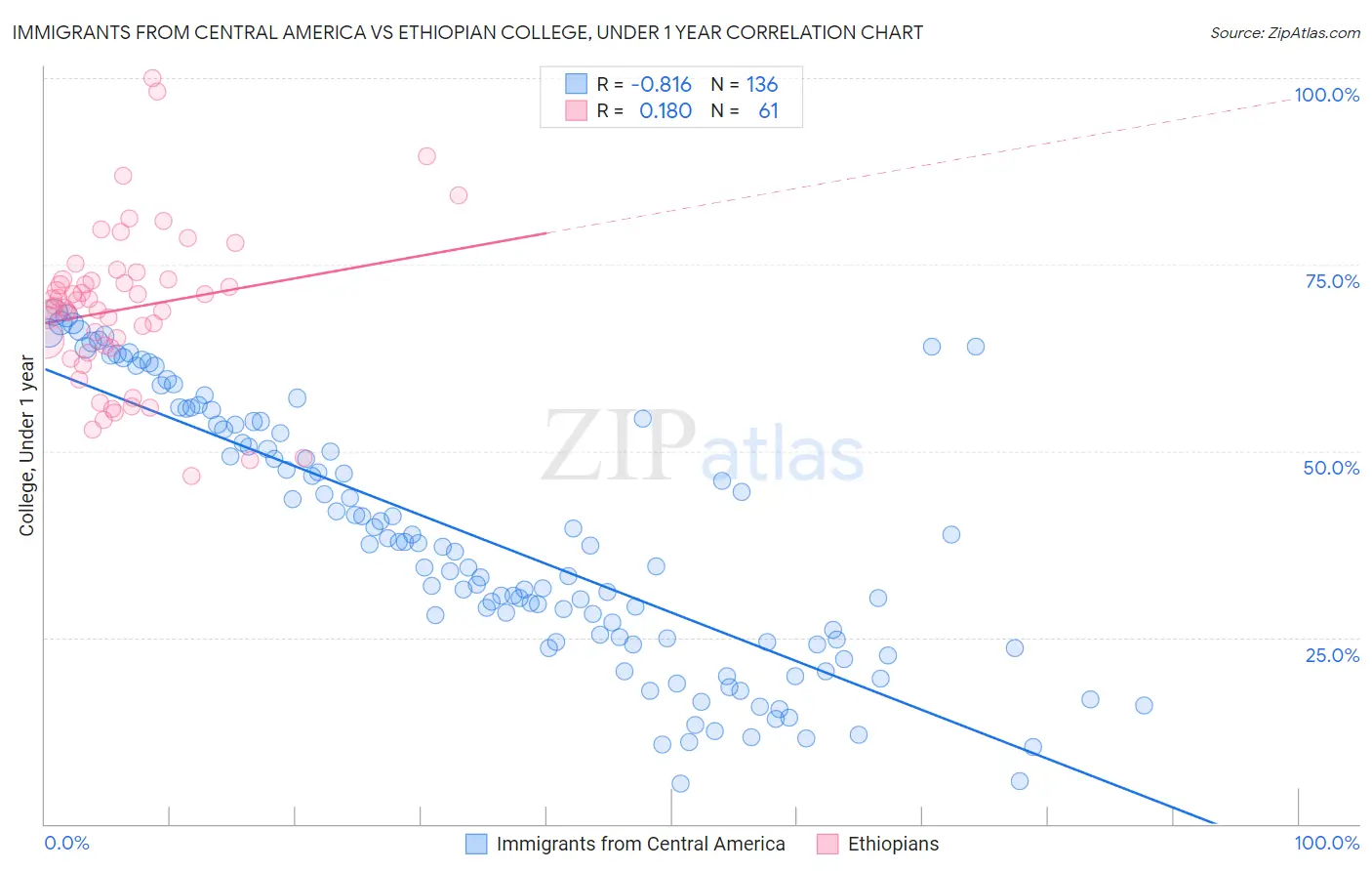 Immigrants from Central America vs Ethiopian College, Under 1 year