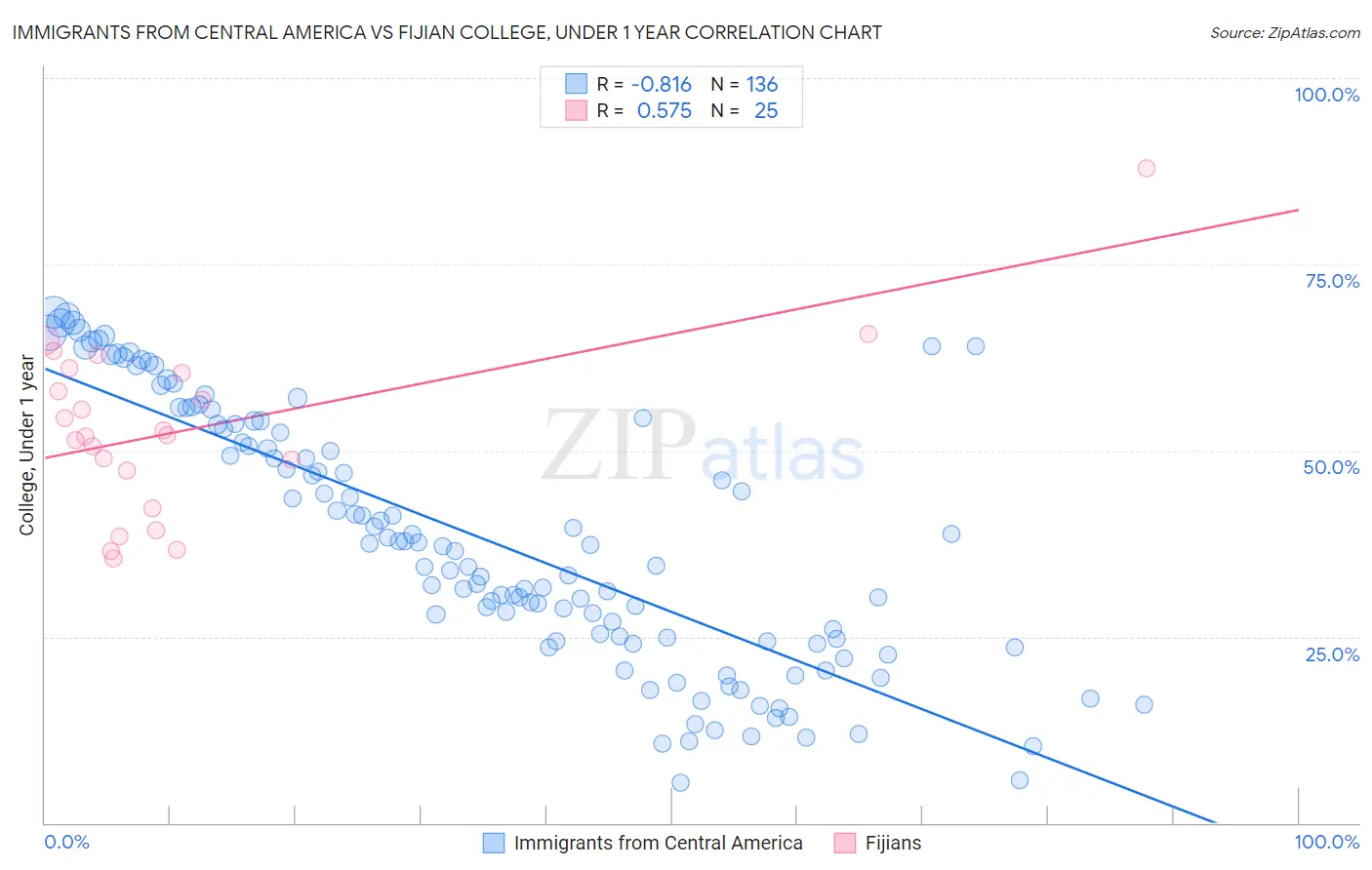 Immigrants from Central America vs Fijian College, Under 1 year