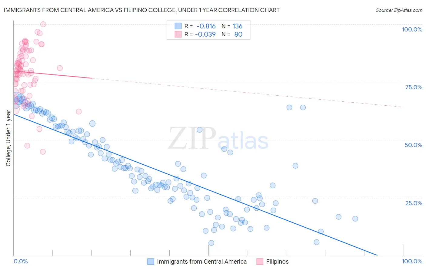 Immigrants from Central America vs Filipino College, Under 1 year