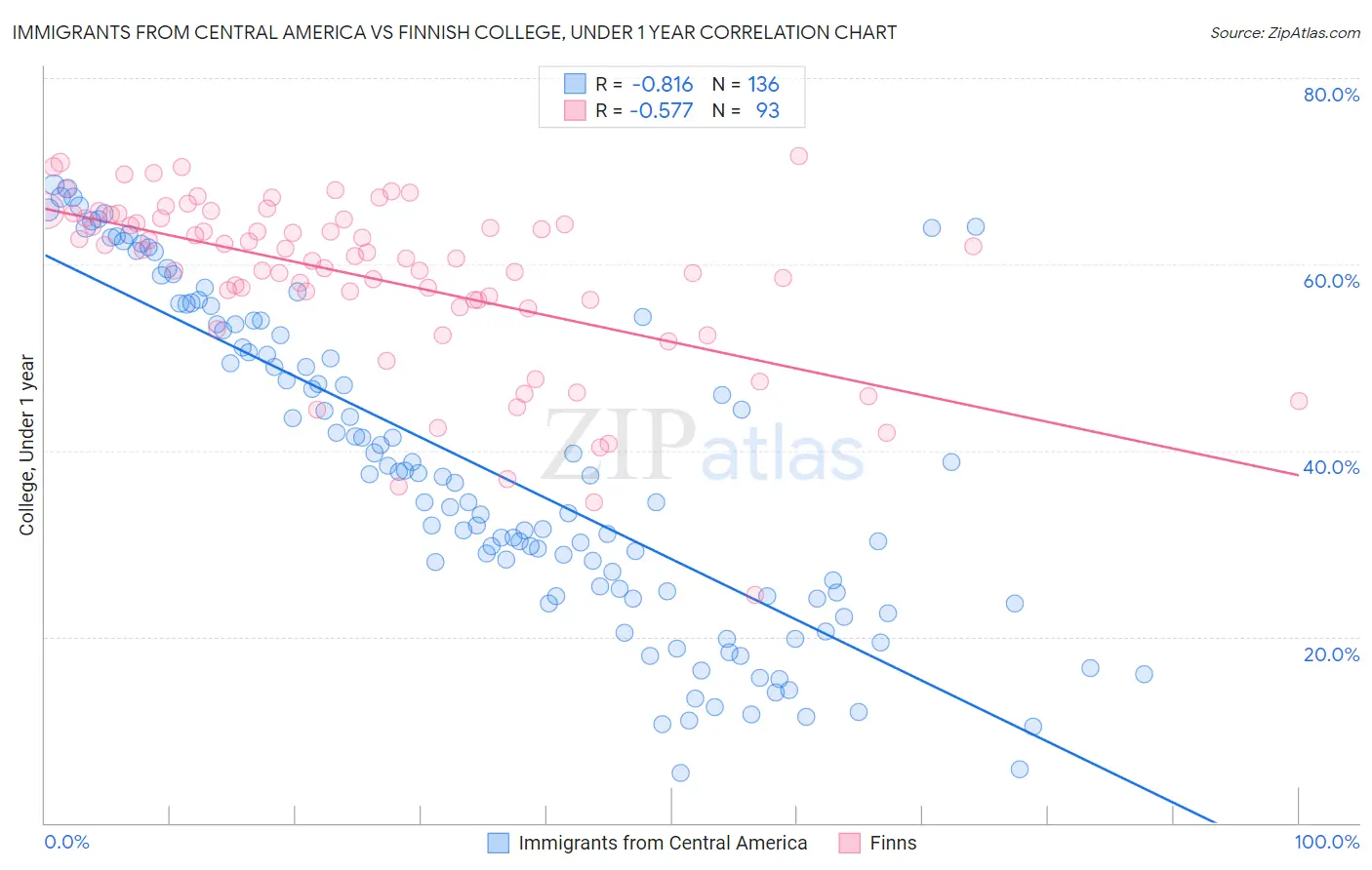 Immigrants from Central America vs Finnish College, Under 1 year